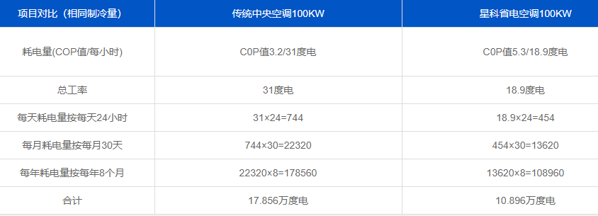 星科工業(yè)省電空調(diào)與傳統(tǒng)中央空調(diào)對(duì)比.png